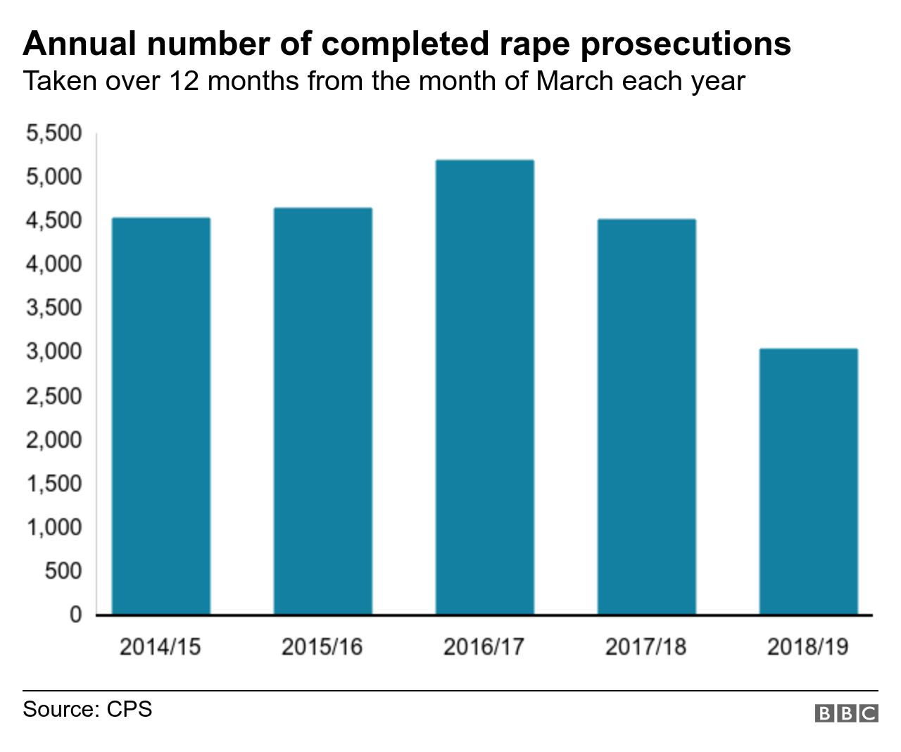 Chart showing rape prosecution figures