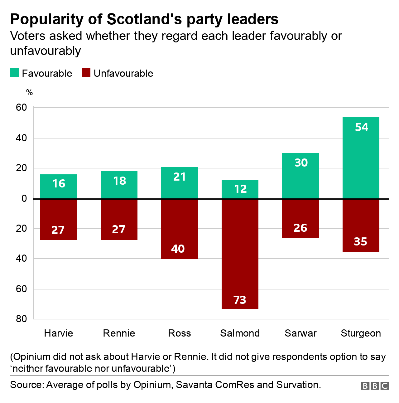 graph of leader popularity