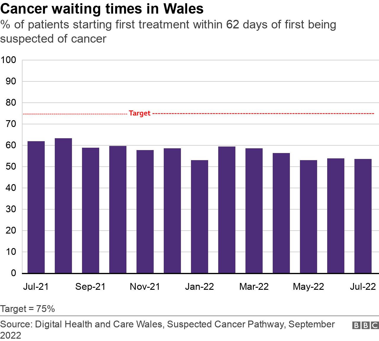 Cancer waiting times chart