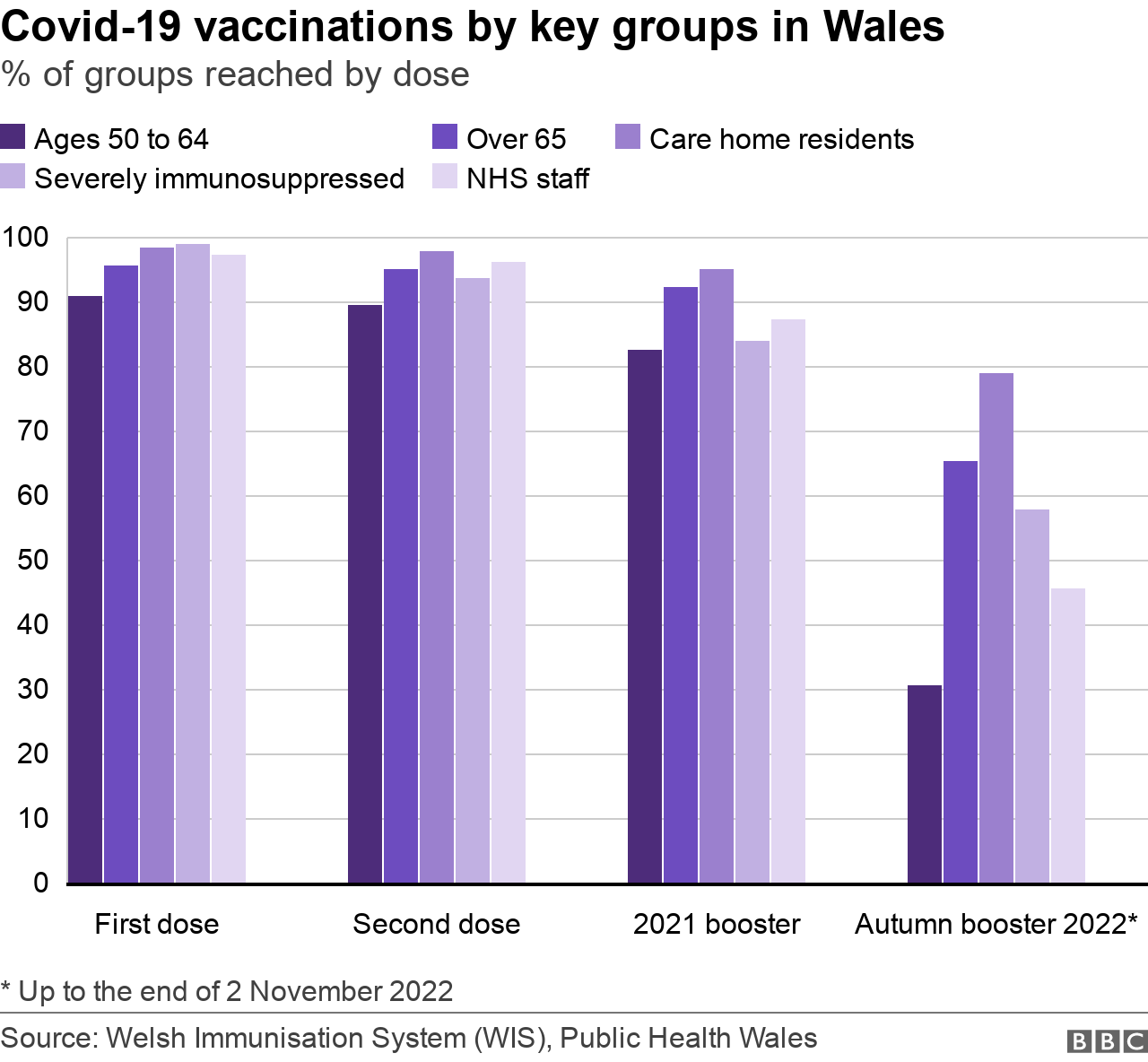 graph showing Covid-19 vaccine rates