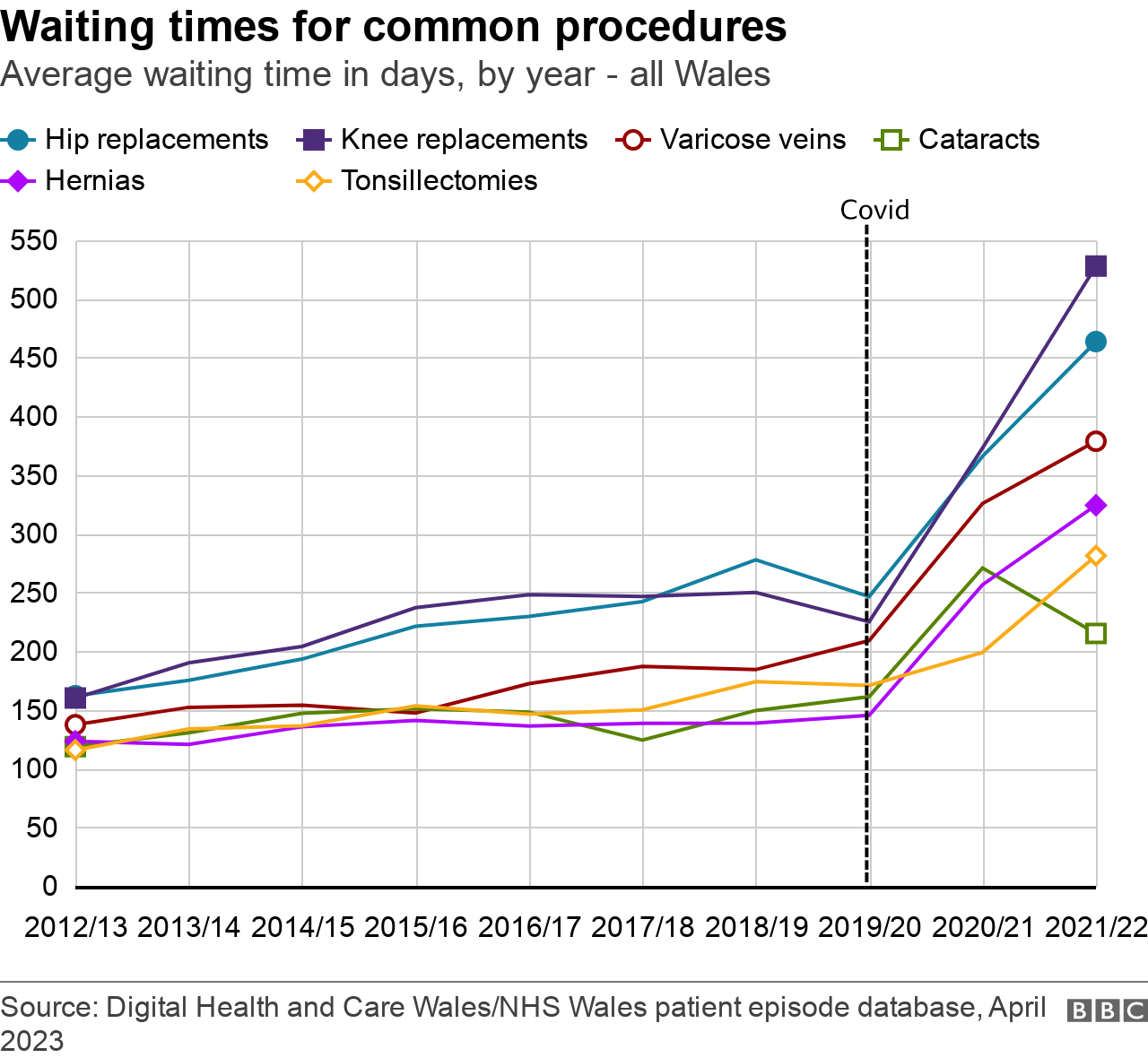 Waiting times for common procedures in Wales