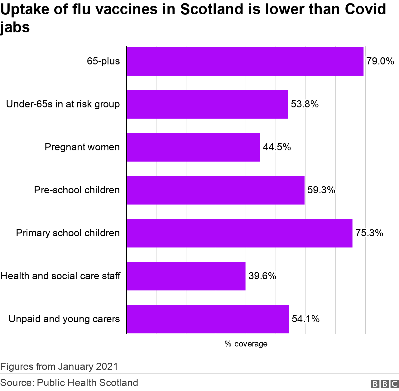 Flu take-up