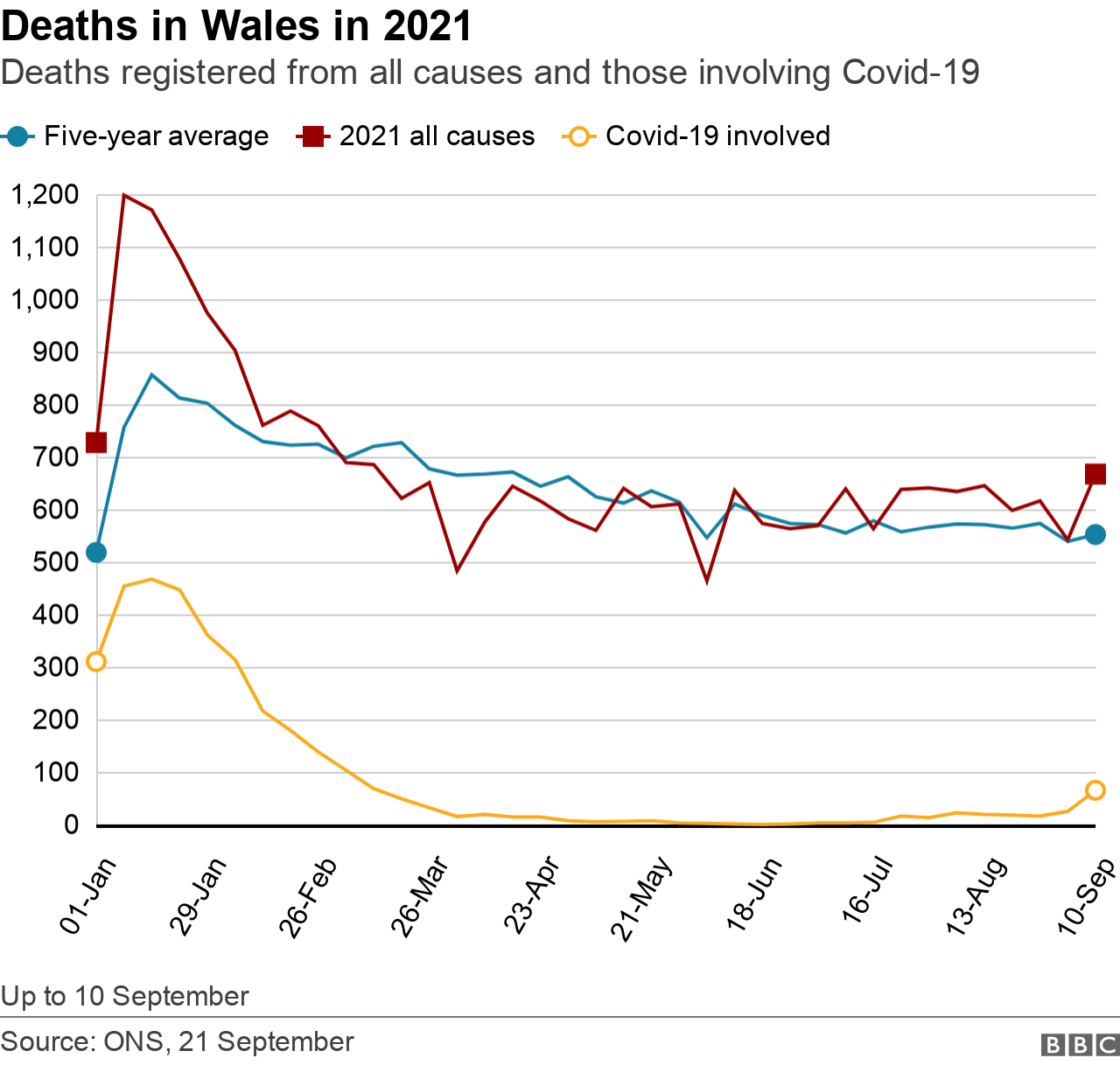 Deaths in Wales graph for all causes January 2021 to September 2021