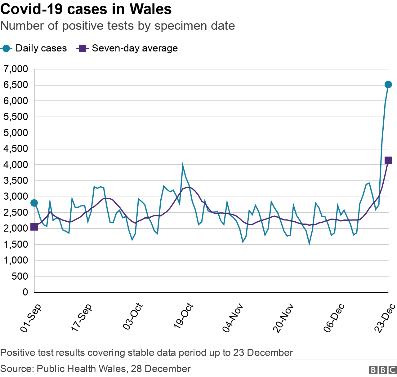 graph showing Covid case numbers in Wales