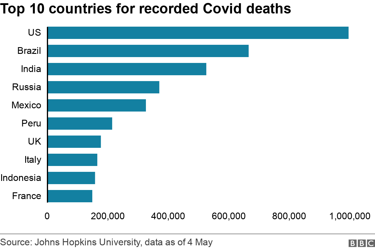 Top 10 countries