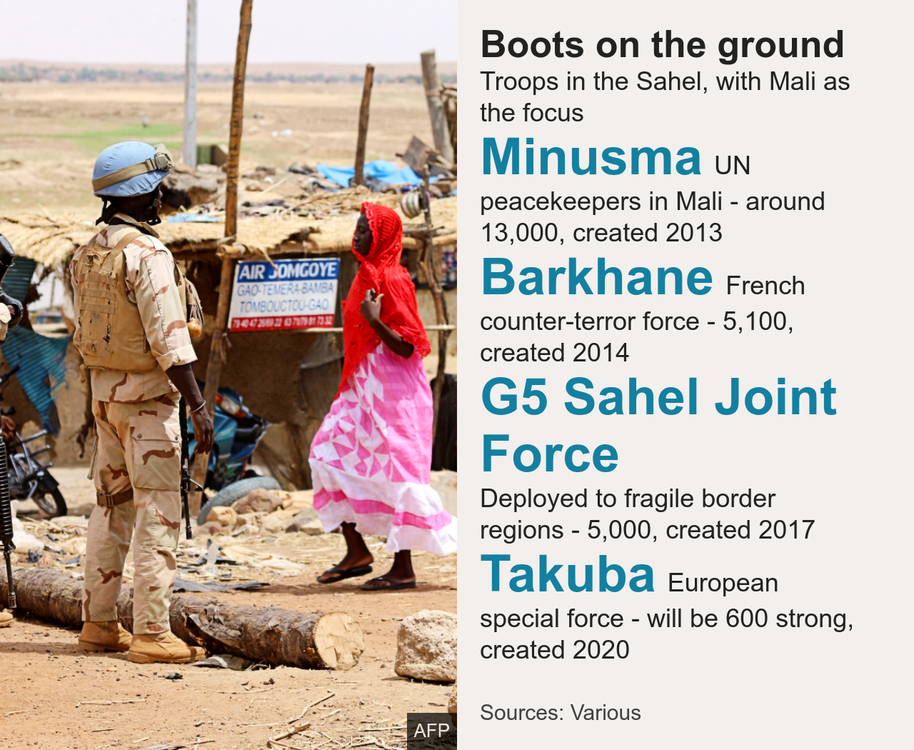 Boots on the ground in the Sahel: Minusma UN peacekeepers in Mali - around 13,000, created 2013, Barkhane French counter-terror force - 5,100, created 2014, G5 Sahel Joint Force Deployed to fragile border regions - 5,000, created 2017, Takuba European special force - will be 600 strong, created 2020