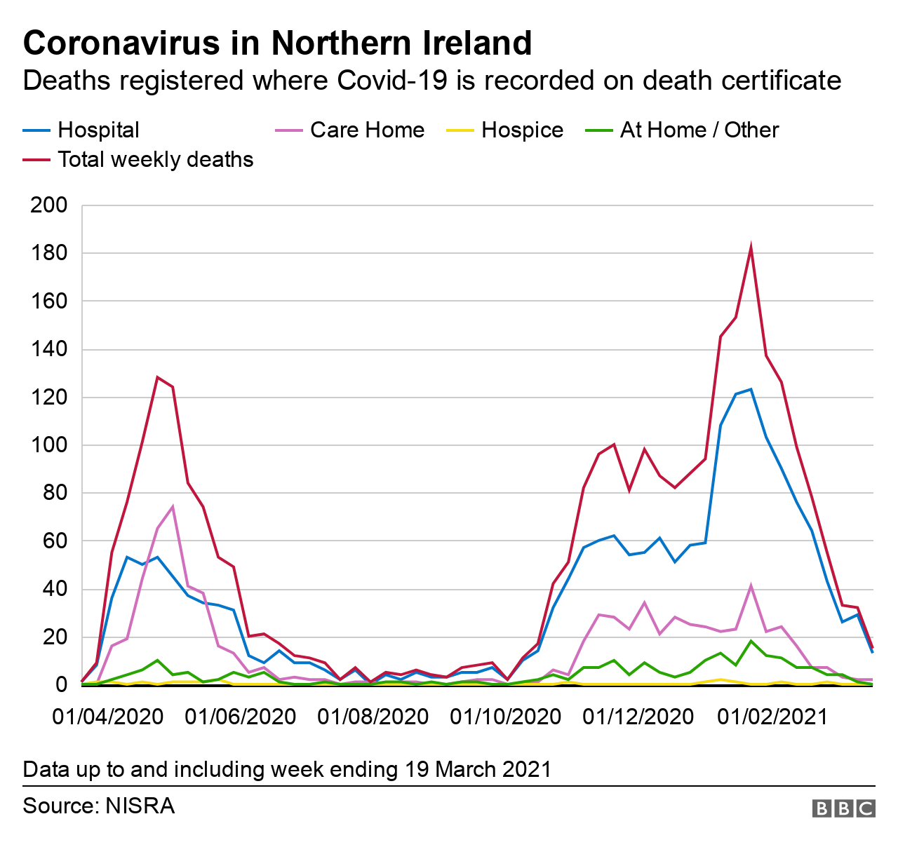 Coronavirus weekly death figures