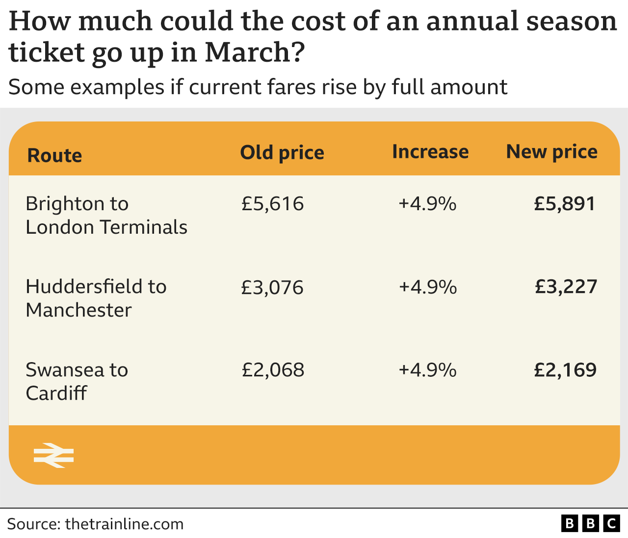 Rail fare increase graphic