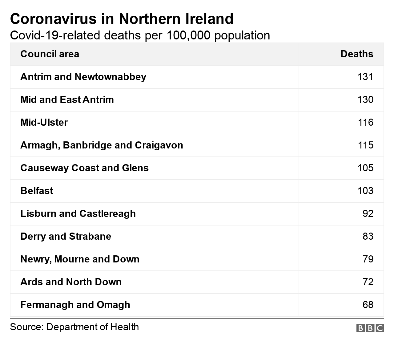 A table detailing the number of people per 100,000 population who have died with Covid-19 in each council area in Northern Ireland - Antrim and Newtownabbey - 131; Mid and East Antrim - 130; Mid-Ulster - 116; Armagh, Banbridge and Craigavon - 115; causeway Coast and Glens - 105; Belfast - 103; Lisburn and Castlereagh - 92; Derry and Strabane - 83; Newry, Mourne and Down - 79; Ards and North Down - 72; Fermanagh and Omagh - 68.