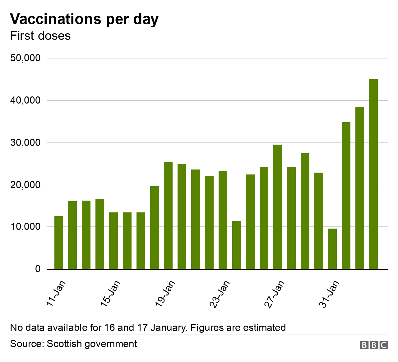 Daily vaccinations