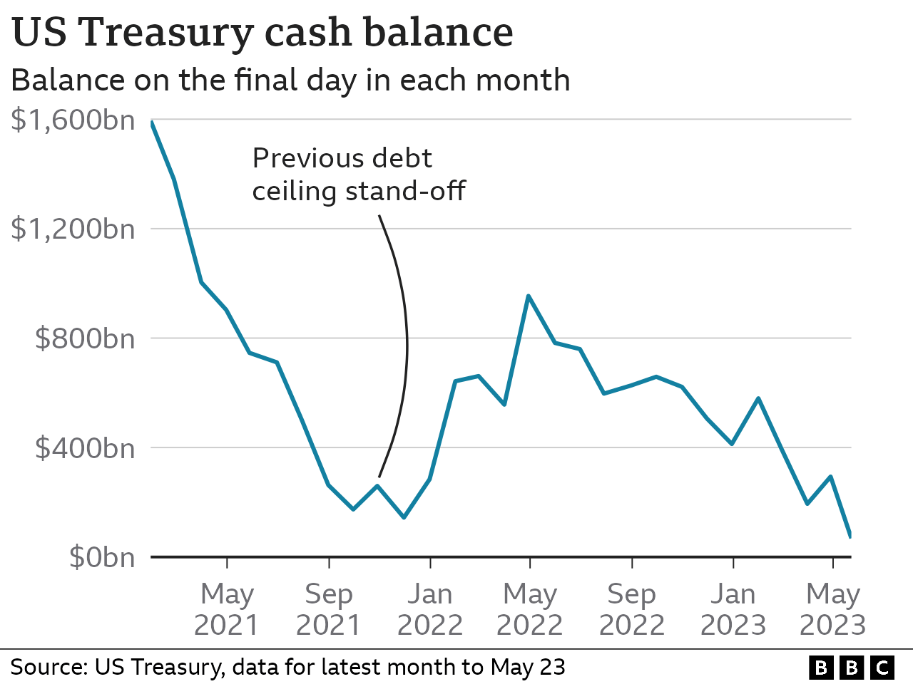 US cash balance graphic