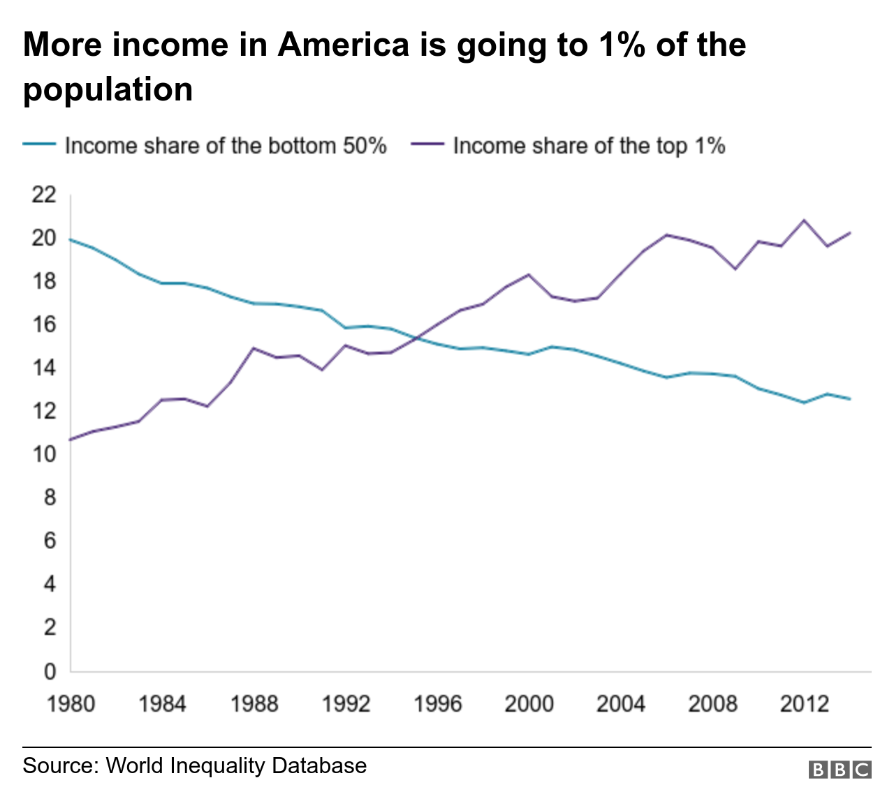 Chart shows that since 1980 a greater share of American income is going to 1% of the population (up to more than 20% in 2012) and less to the bottom 50% (down to about 12% in 2012)