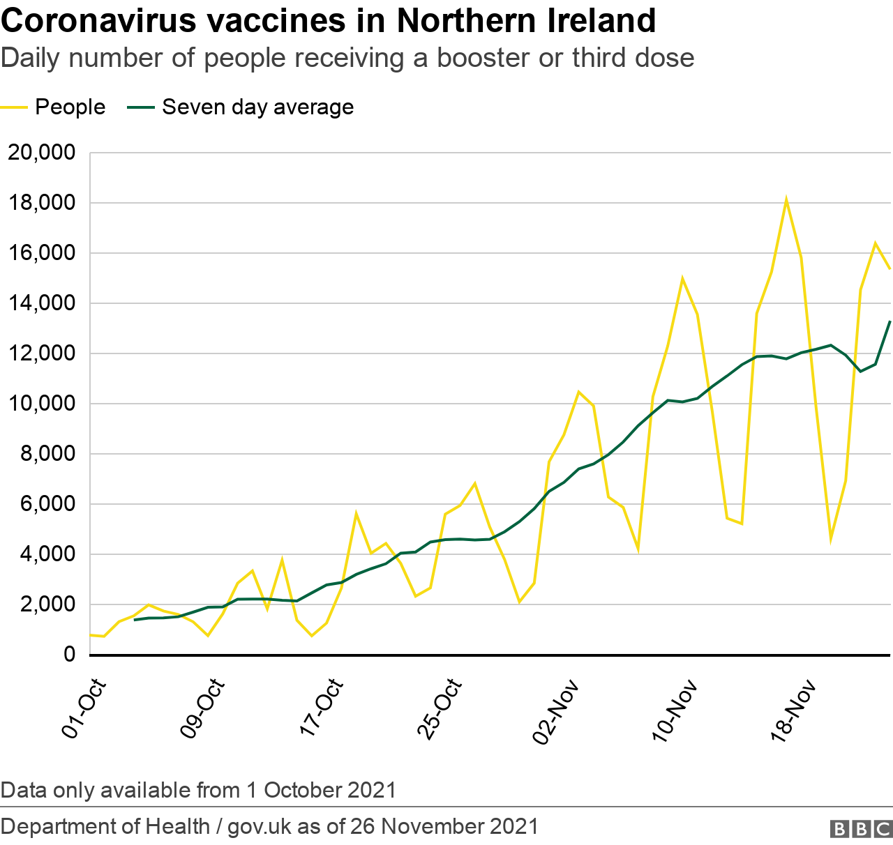 Vaccines in NI