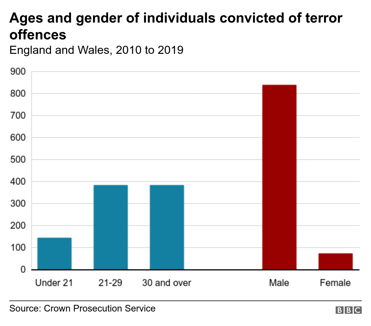 Chart on age and gender