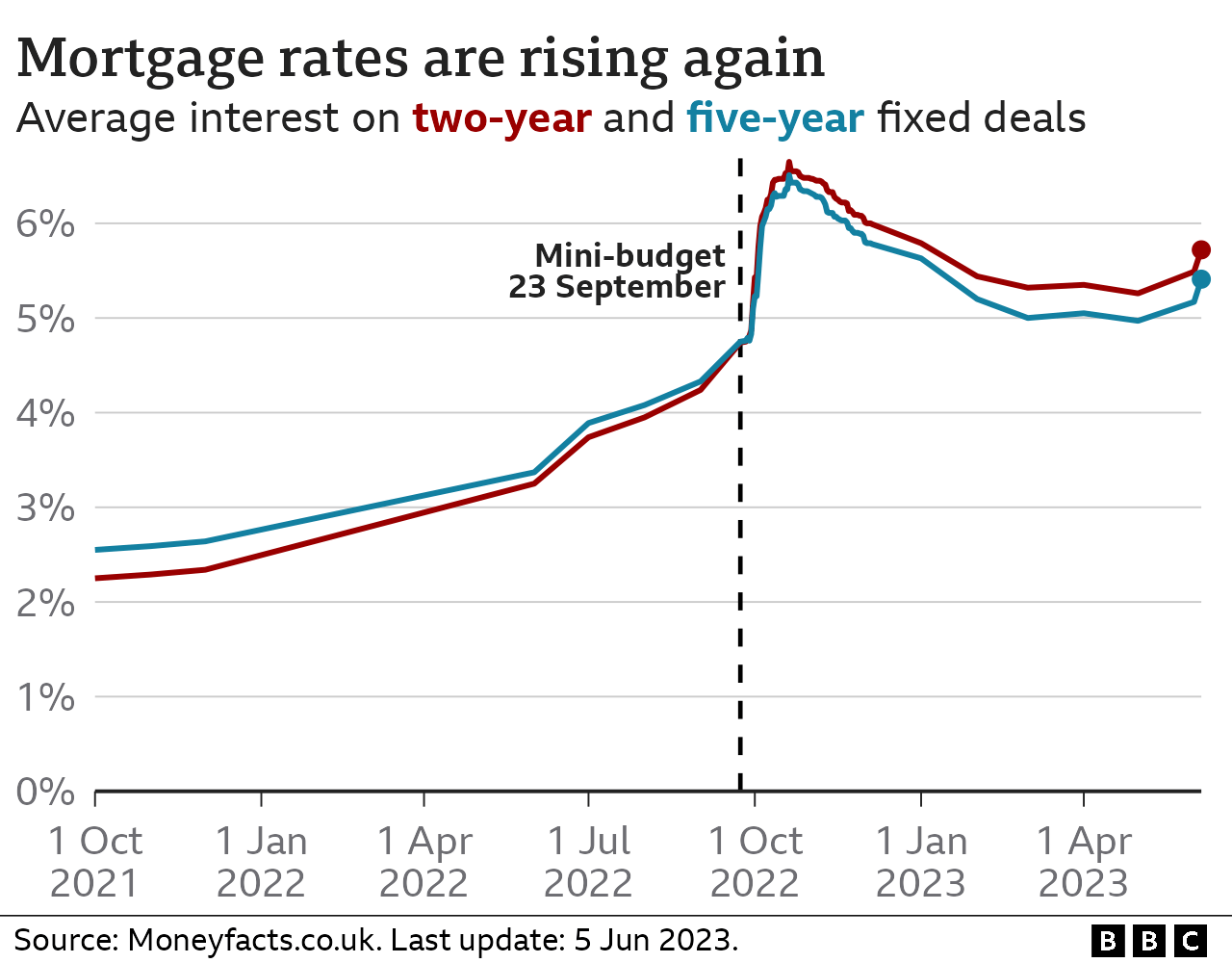 Chart showing mortgage rates