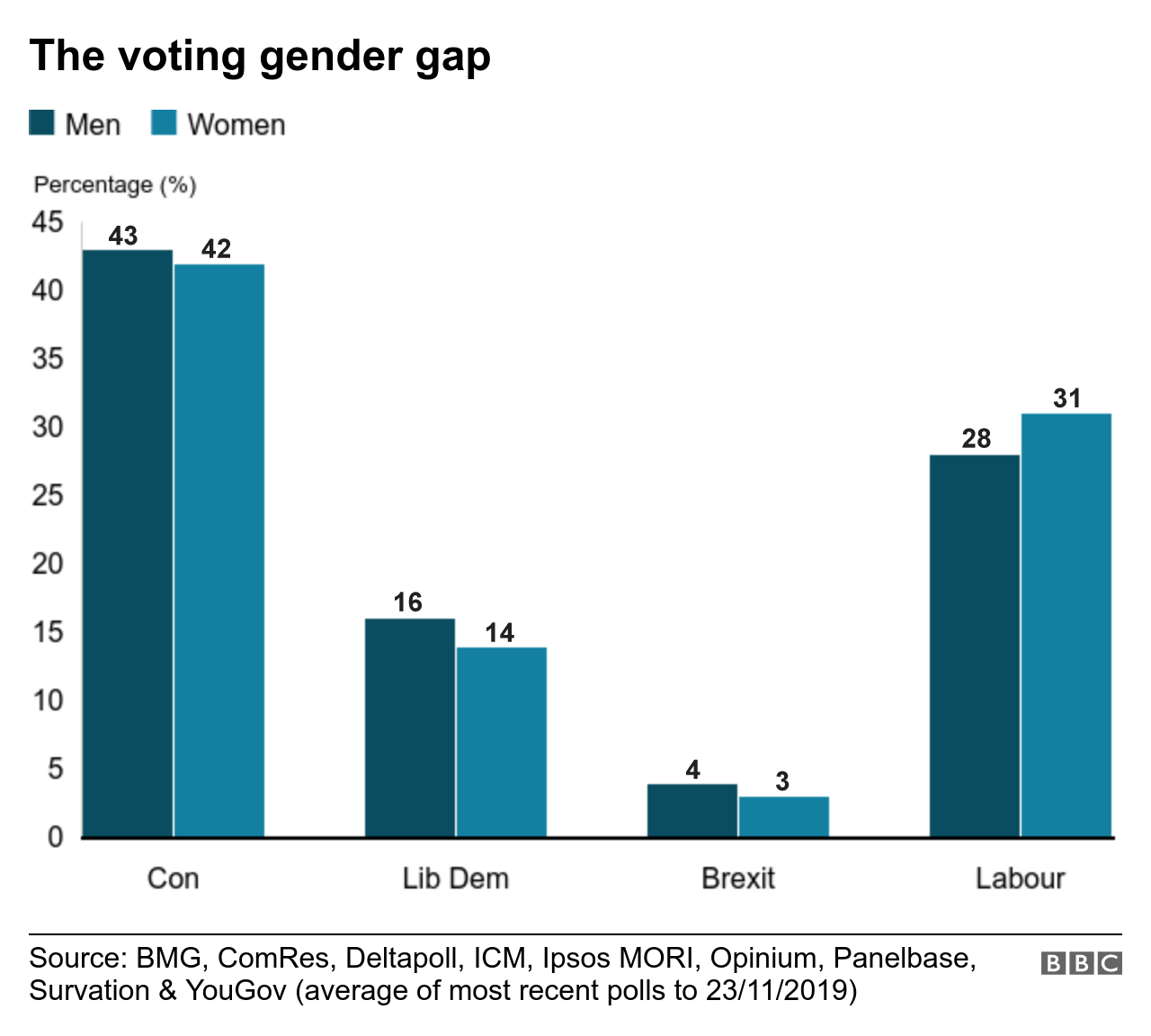 Graphic: Gender gap between voters