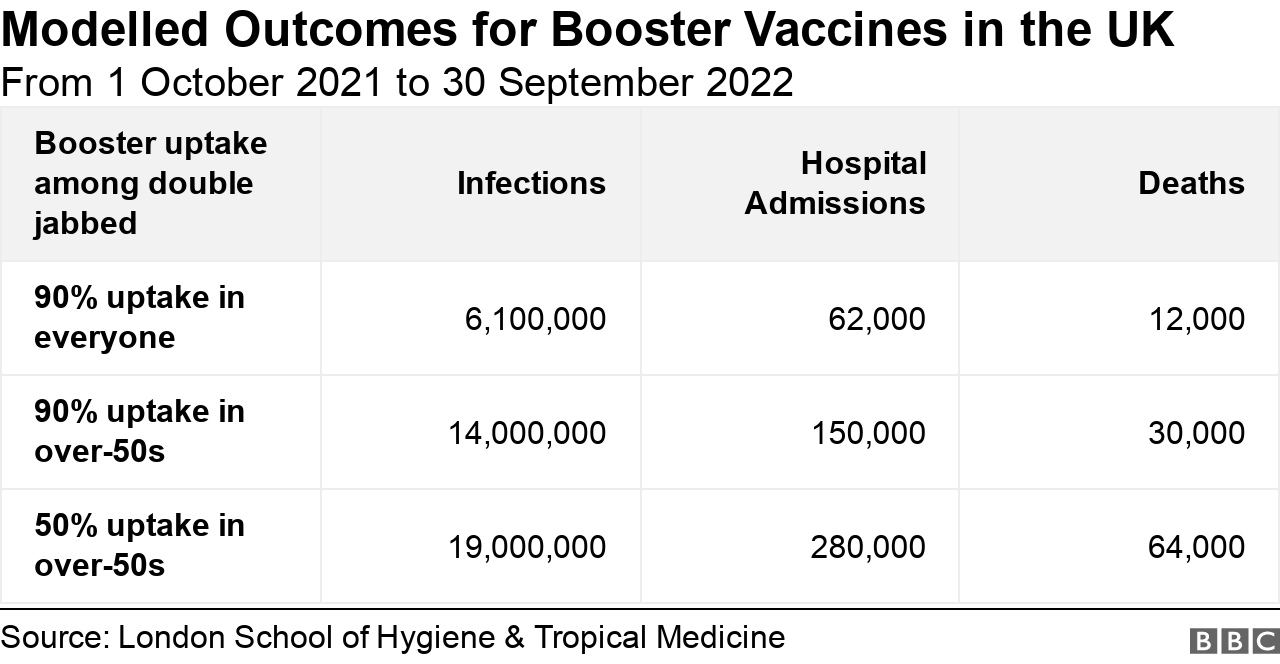 Table with modelled outcomes for booster jabs in the UK