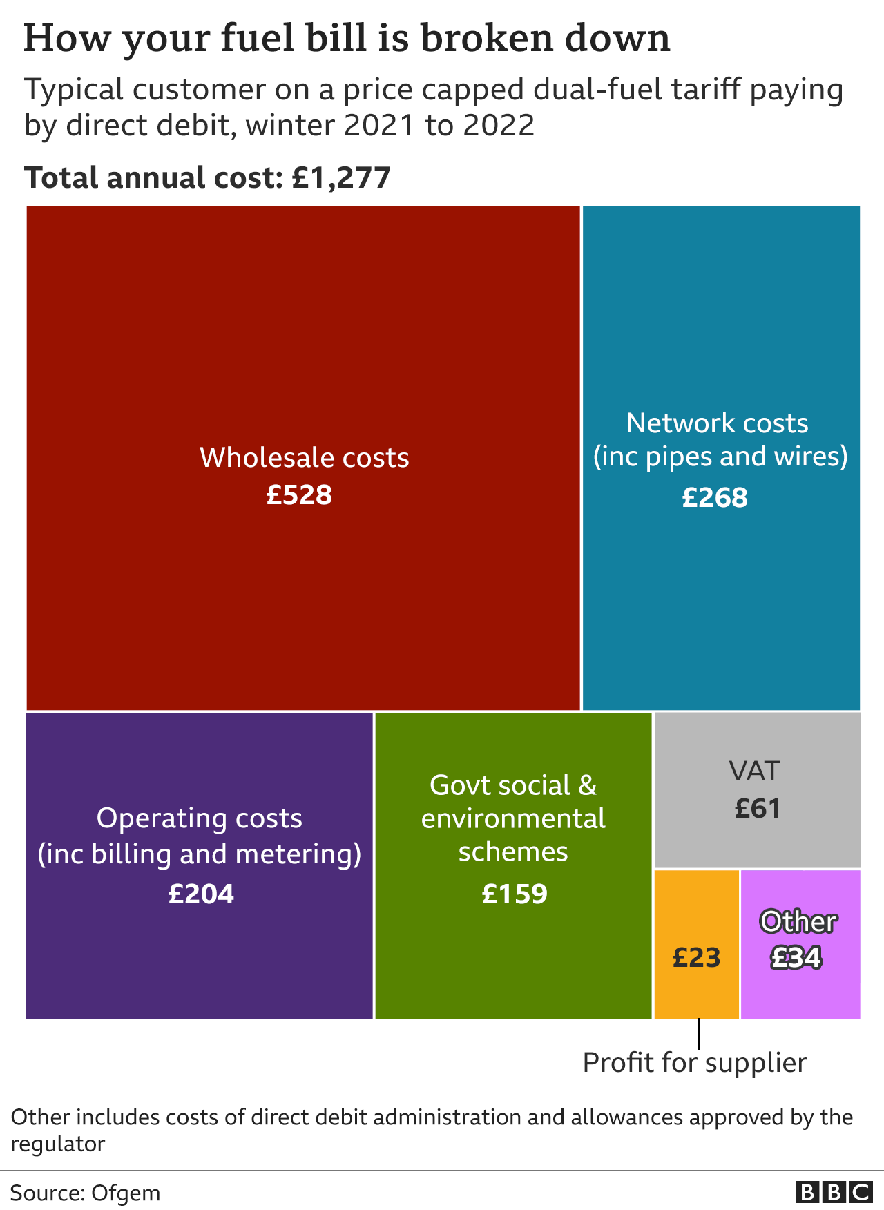 Fuel Bill