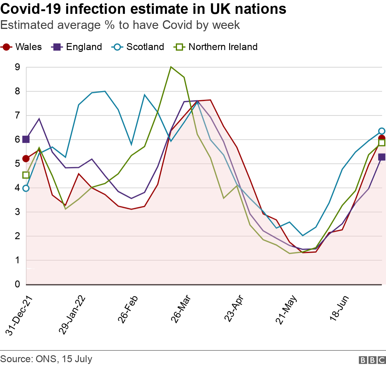 Covid infections by UK nation