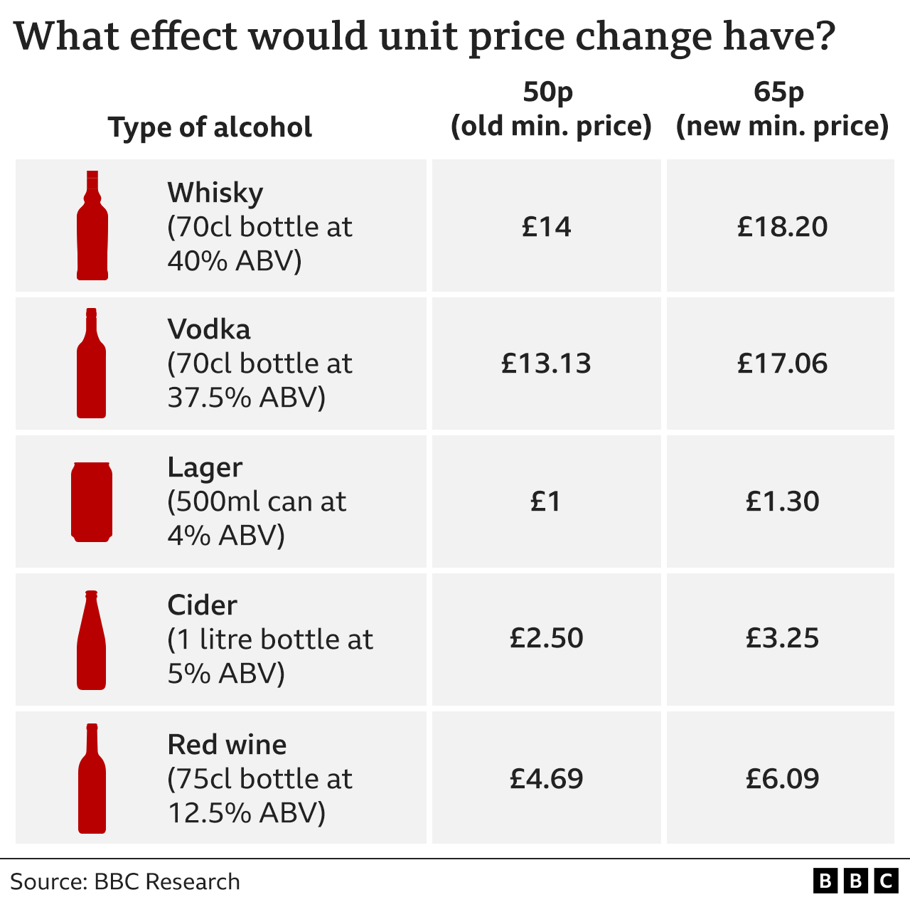 What effect would changes to minimum unit pricing have