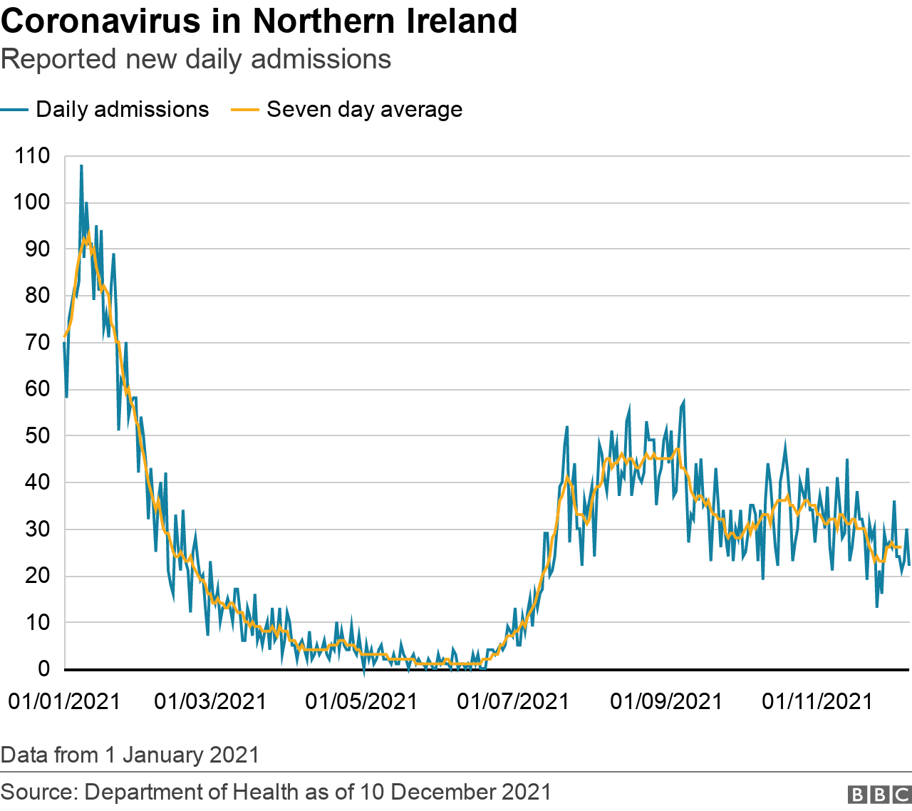 A graph showing the daily number of people with Covid-19 admitted to hospital