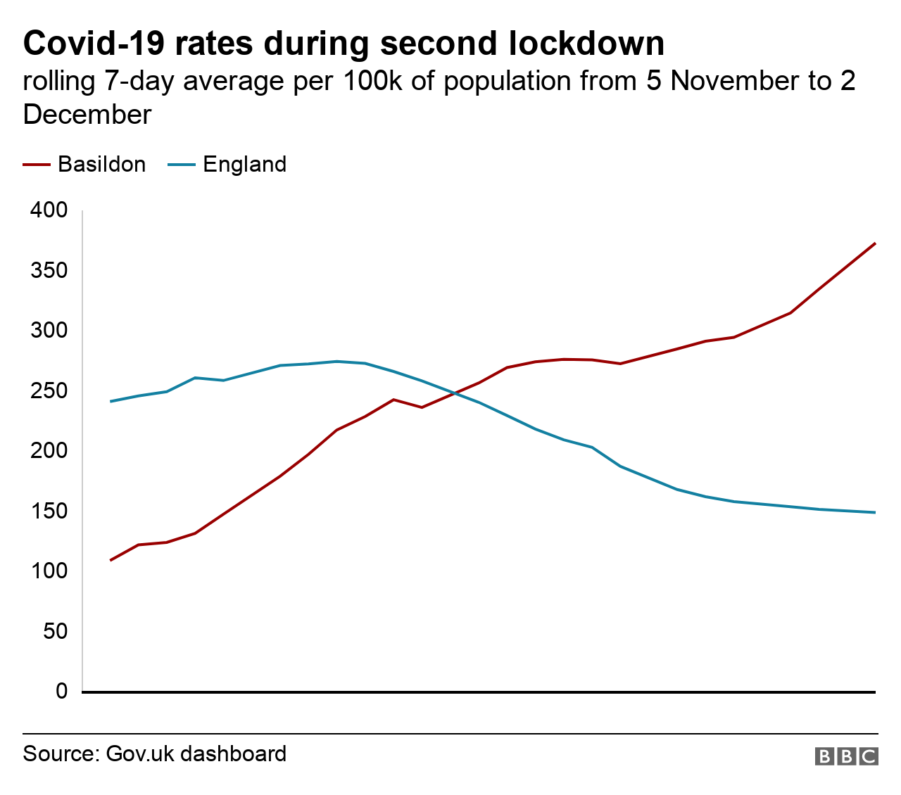 Graph showing Covid-19 rates in Basildon