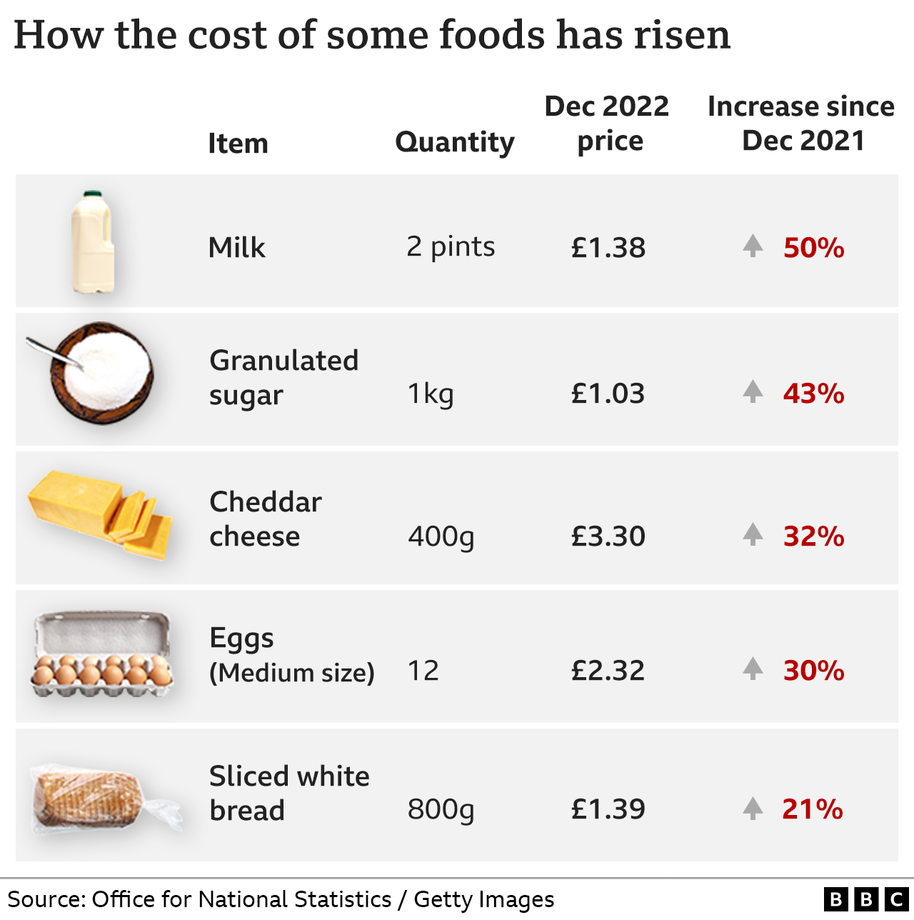 Food price graphic