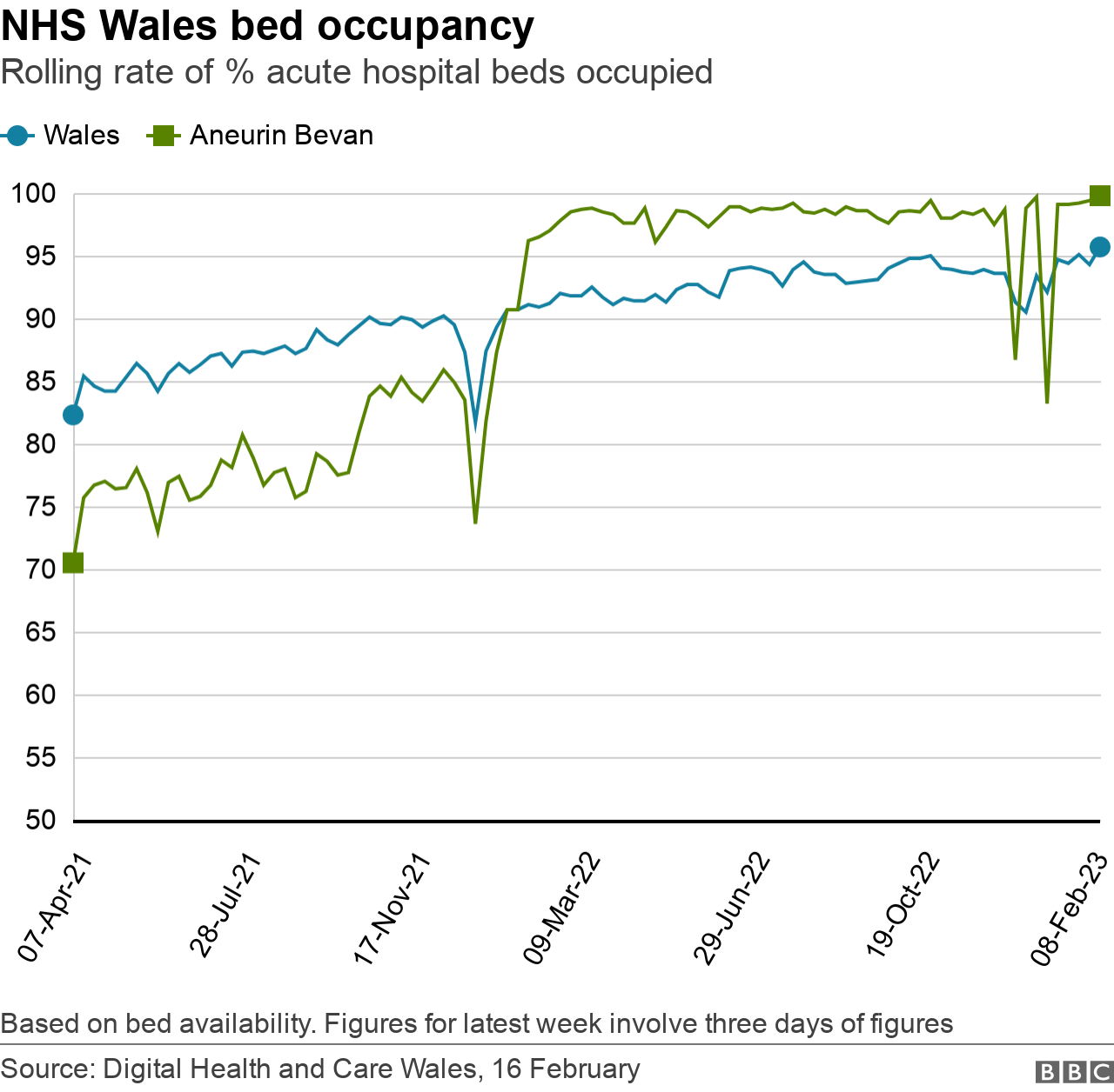 NHS Wales bed occupancy graph