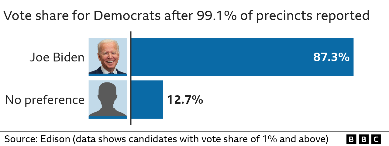 Results of Democratic primary in North Carolina