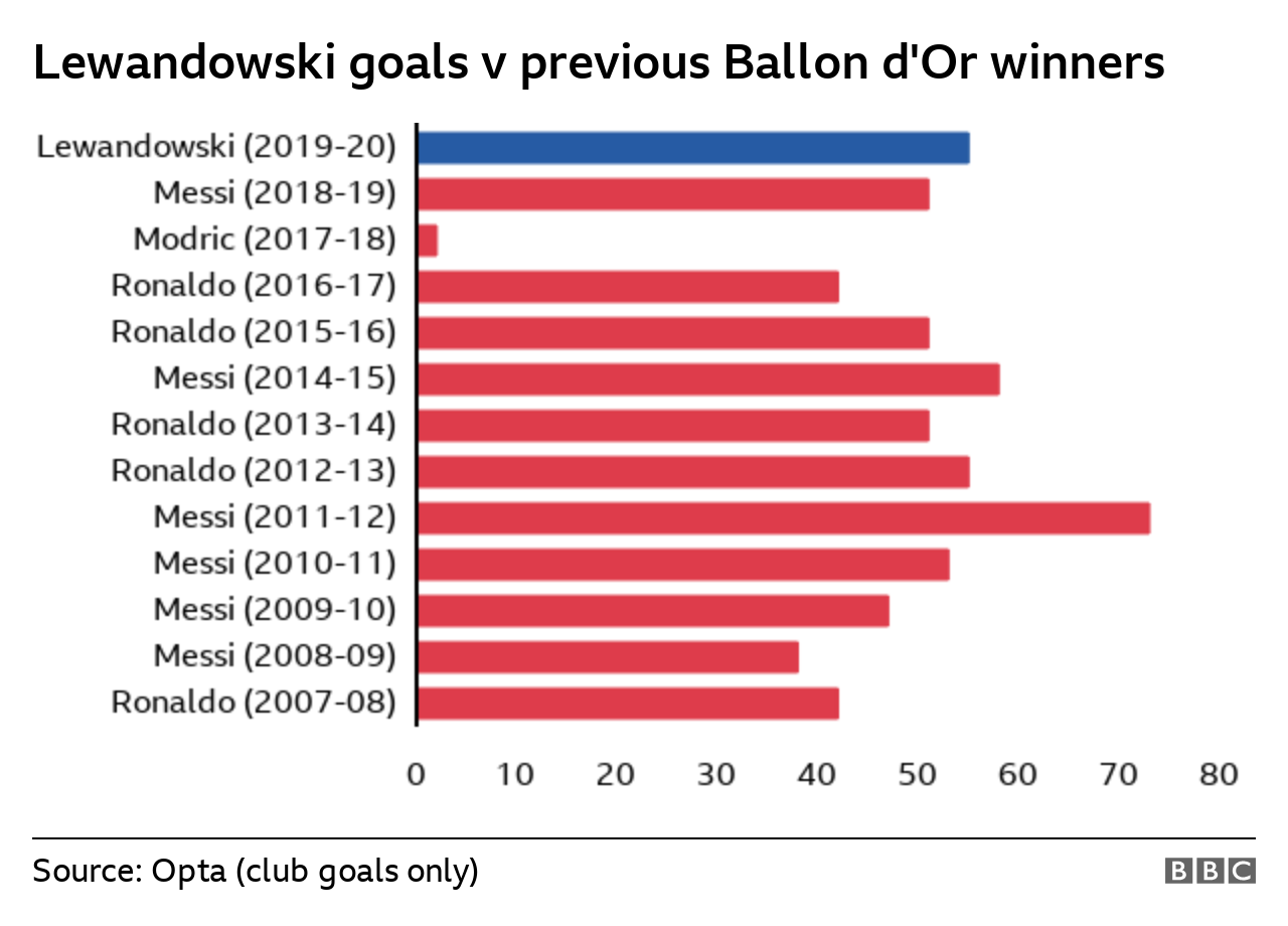 Chart showing Lewandowski's goals scored compared to previous winners