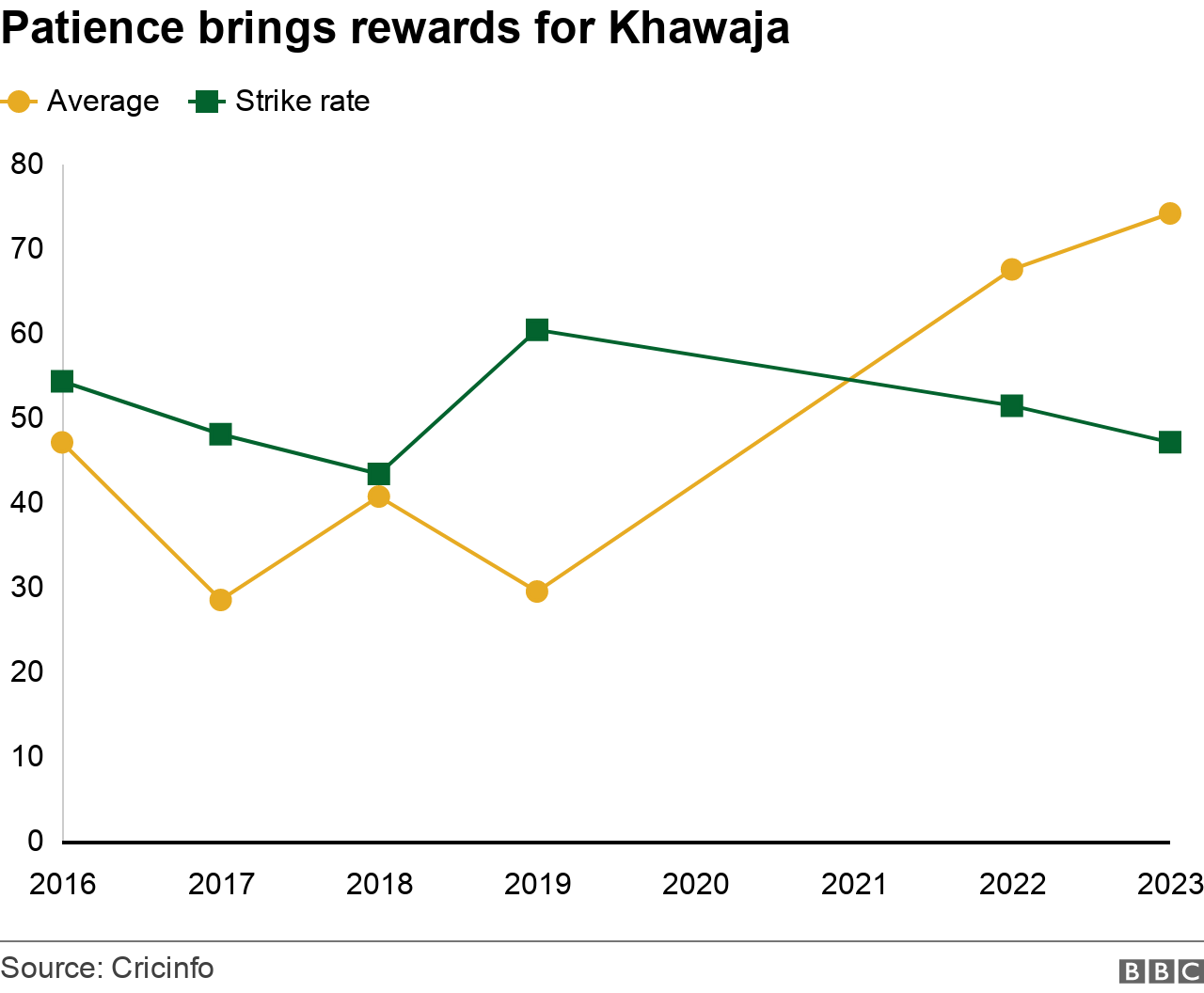 Graph showing that Usman Khawaja's batting average had improved over time, as his strike-rate has gone down