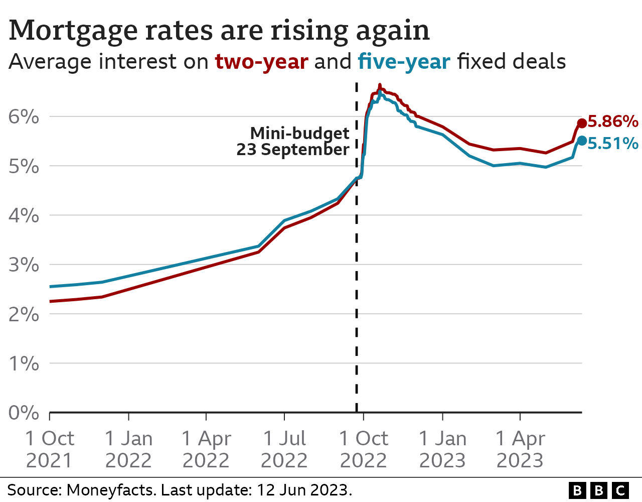 Mortgage rates chart