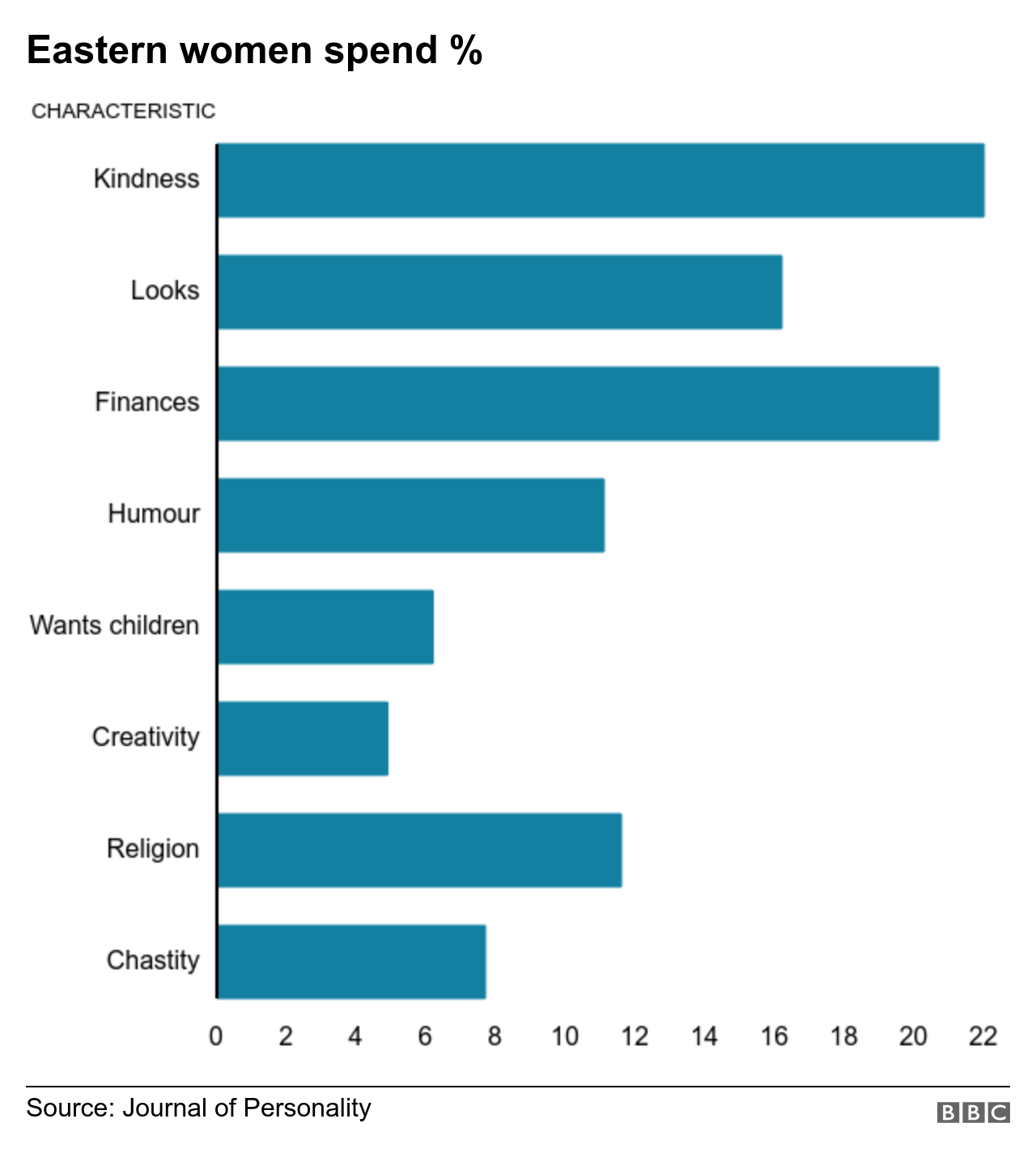 Graph of Eastern women's % spend