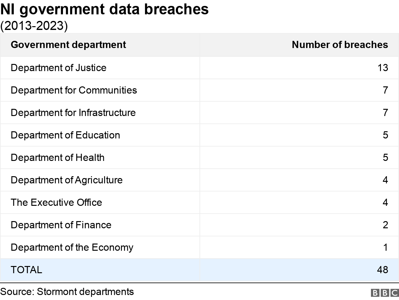 Table showing data breach numbers between 2013 and 2023 in the NI government, by department: Justice 13; Communities seven; Infrastructure seven; Education five; Health five; Agriculture four; Executive Office four; Finance two; Economy one