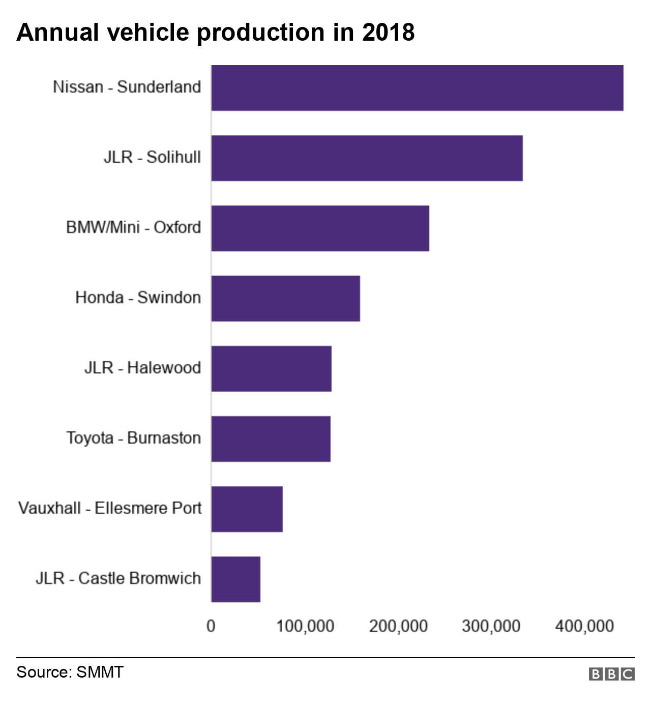 Chart showing number of vehicles produced in 2018 in the largest UK car manufacturing plants.