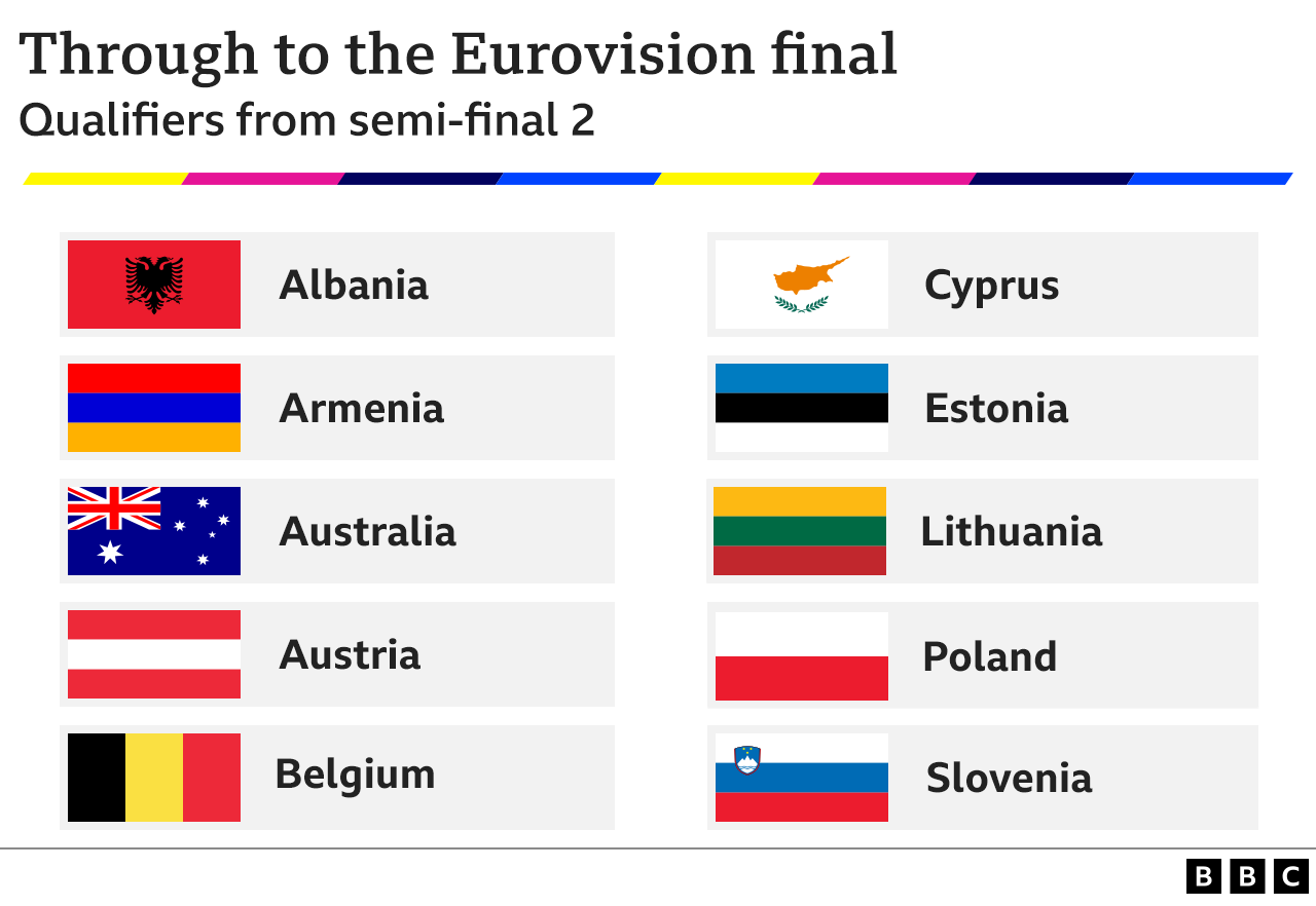 Eurovision qualifiers