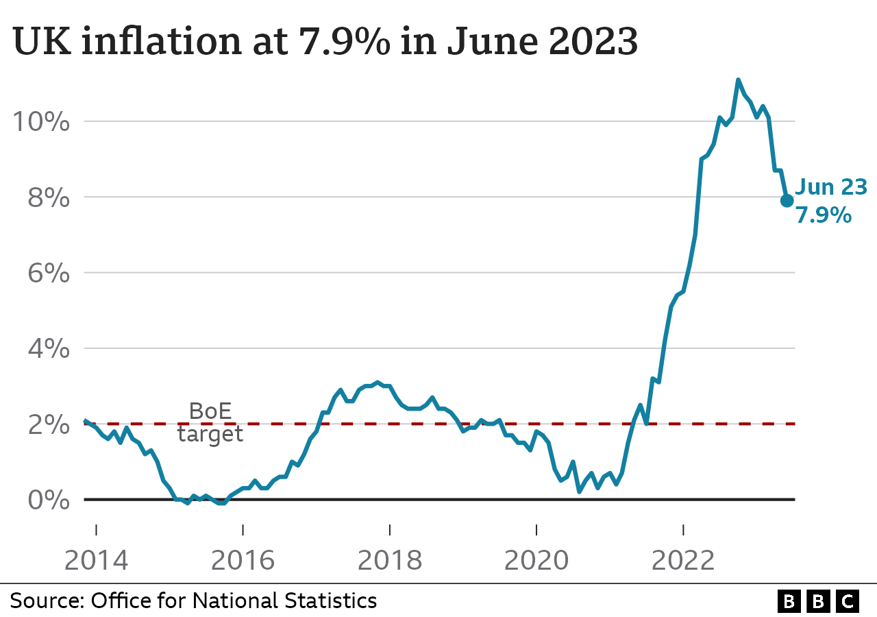 Inflation rate chart