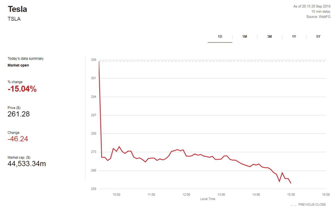 Tesla share price graph