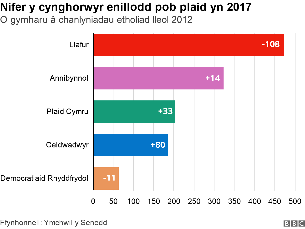 Canlyniadau 2017