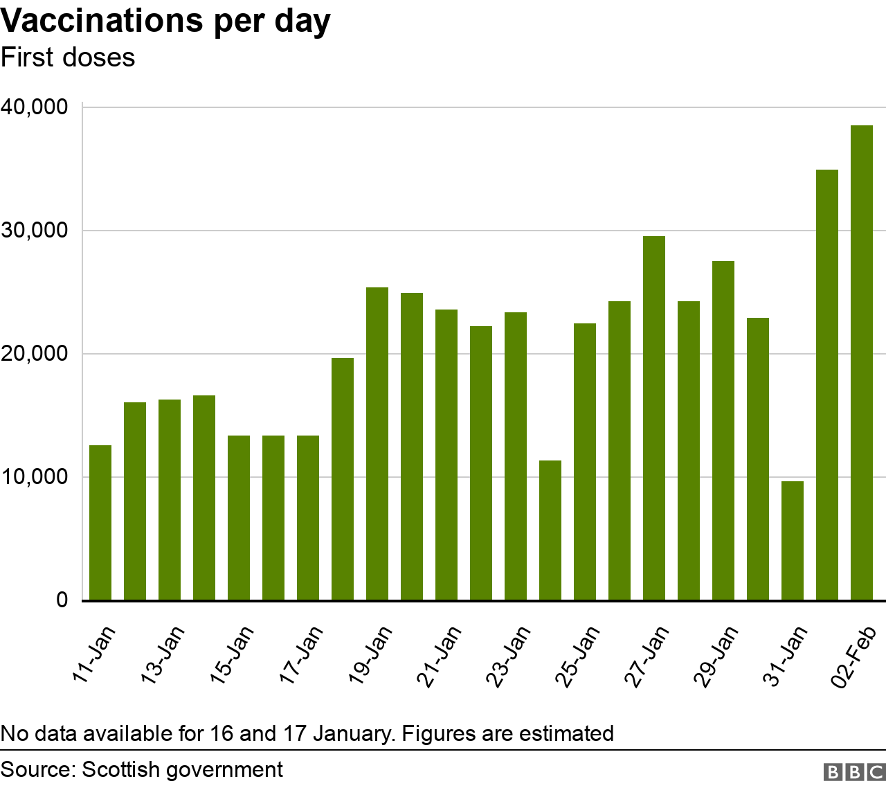 Vaccinations per day