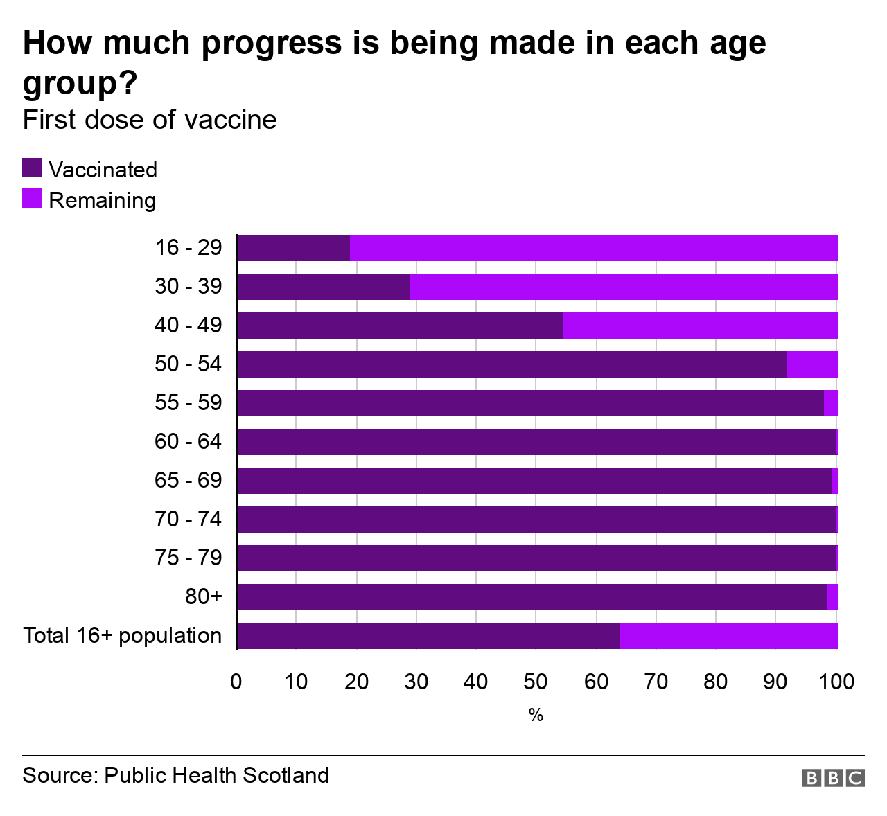 Age groups