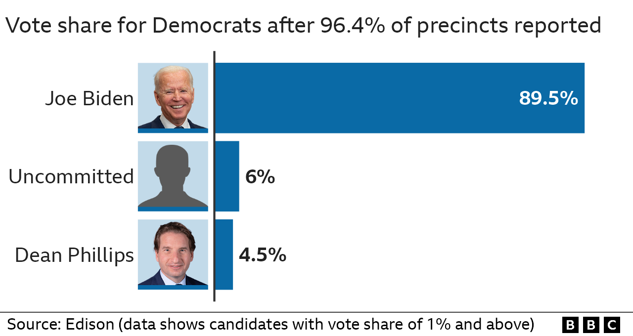 Results of Democratic primary in Alabama: Joe Biden got 89.5% of the vote share while his closest rival, Dean Phillips, got 4.5%.