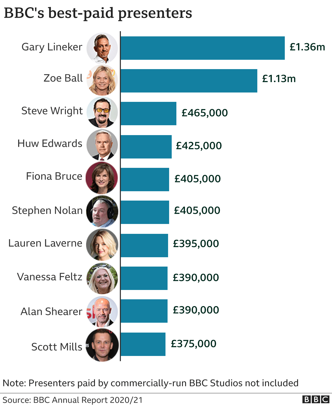 Graphic showing the BBC's best-paid presenters