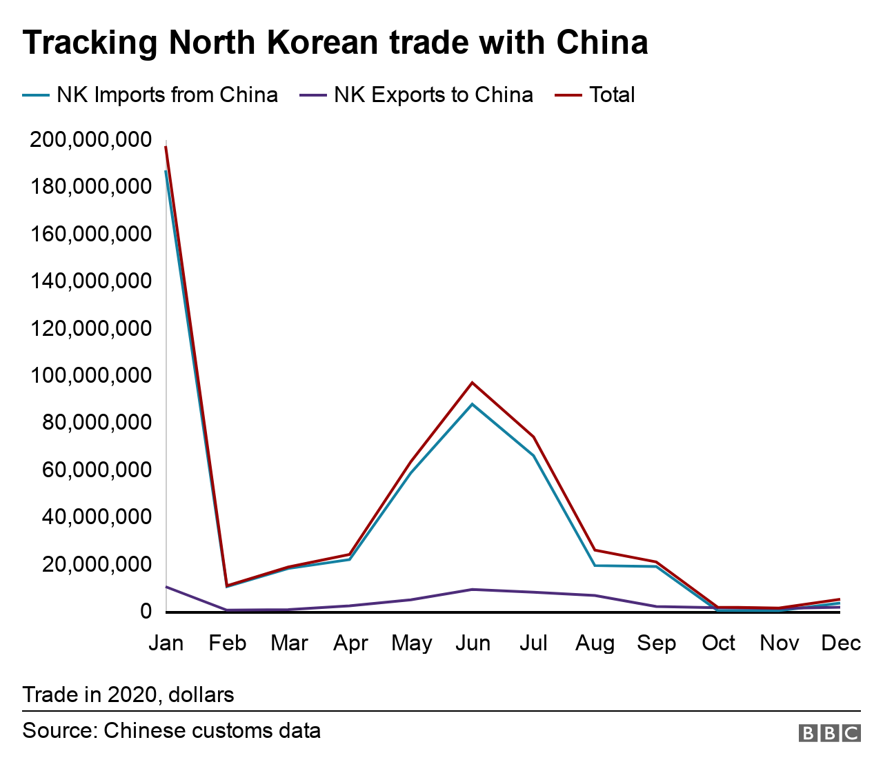 Chart shows North Korean trade with China decrease in 2020