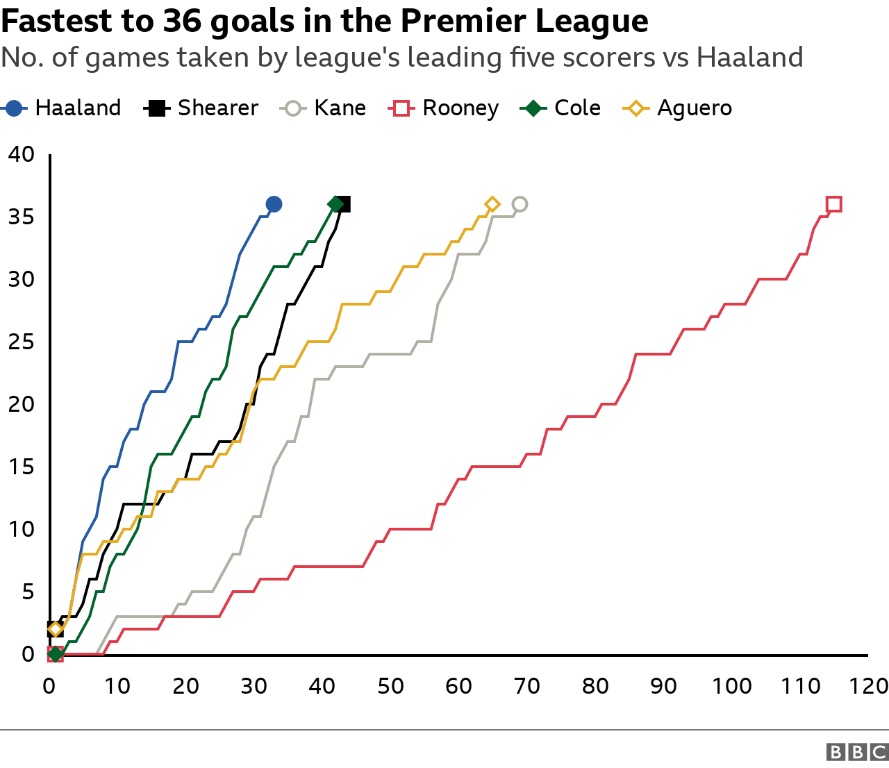 The fastest to score 36 Premier League goals - Haaland (33 games), Andy Cole (42), Alan Shearer (43), Sergio Aguero (65), Harry Kane (69) and Wayne Rooney (115)