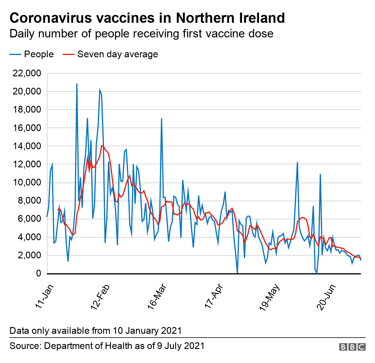 A graph showing the daily number of people receiving a first dose of a Covid-19 vaccine in Northern Ireland