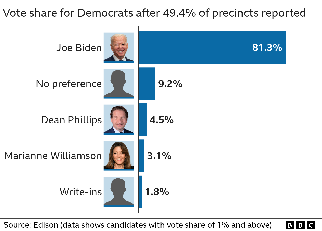 Results of Democratic primary in Massachusetts