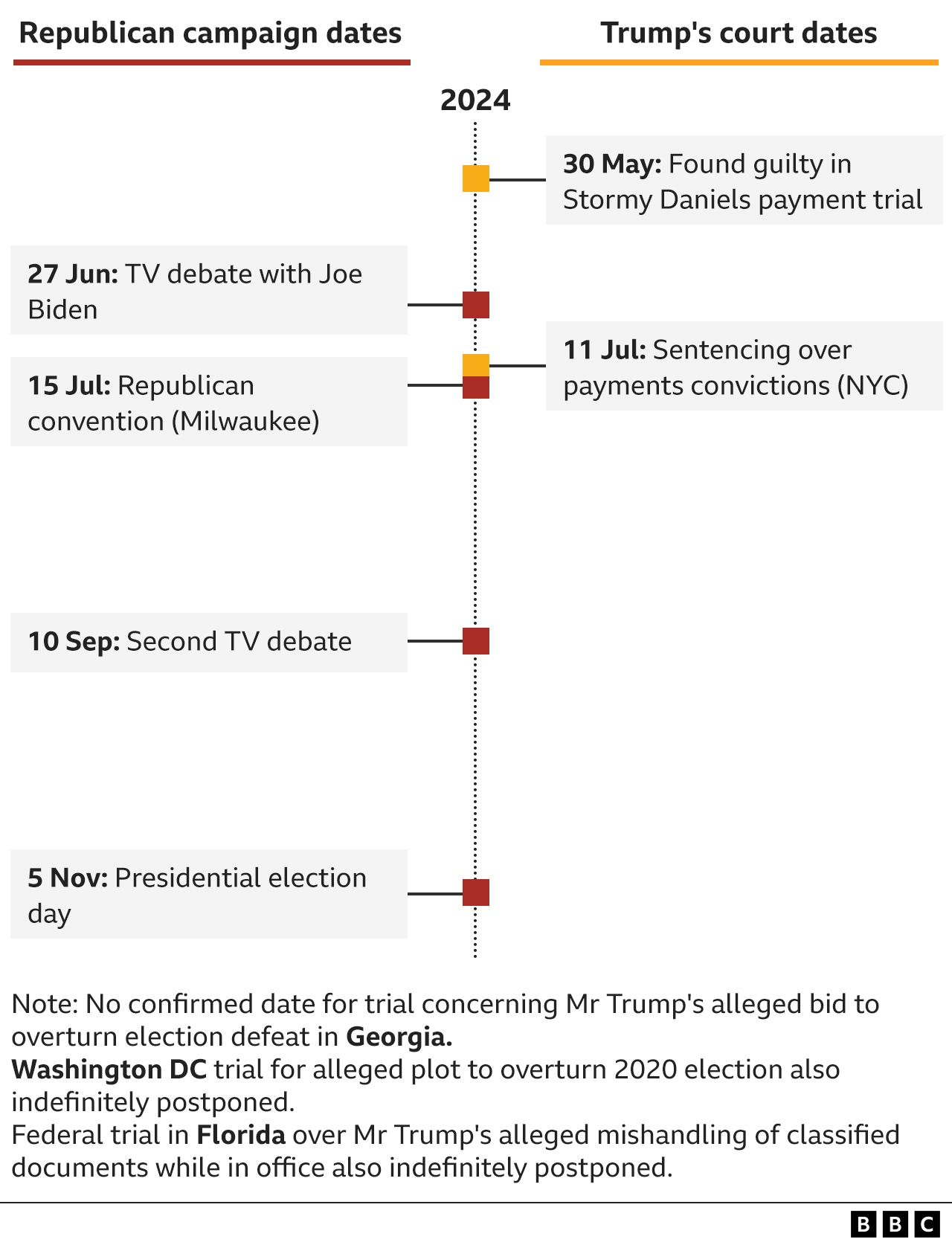 Timeline of Trump's year