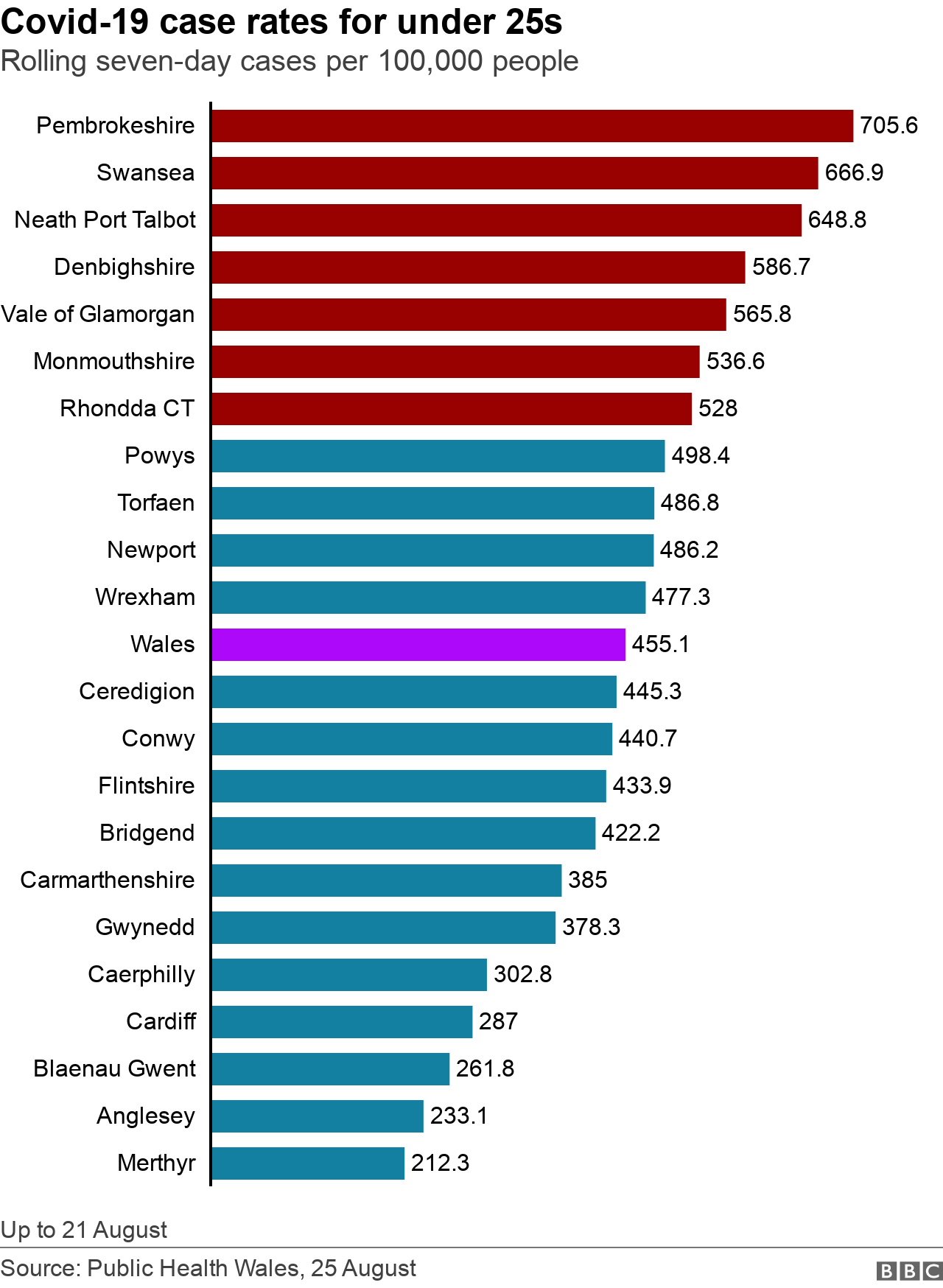 Graph showing under 25 case rate by local authority area