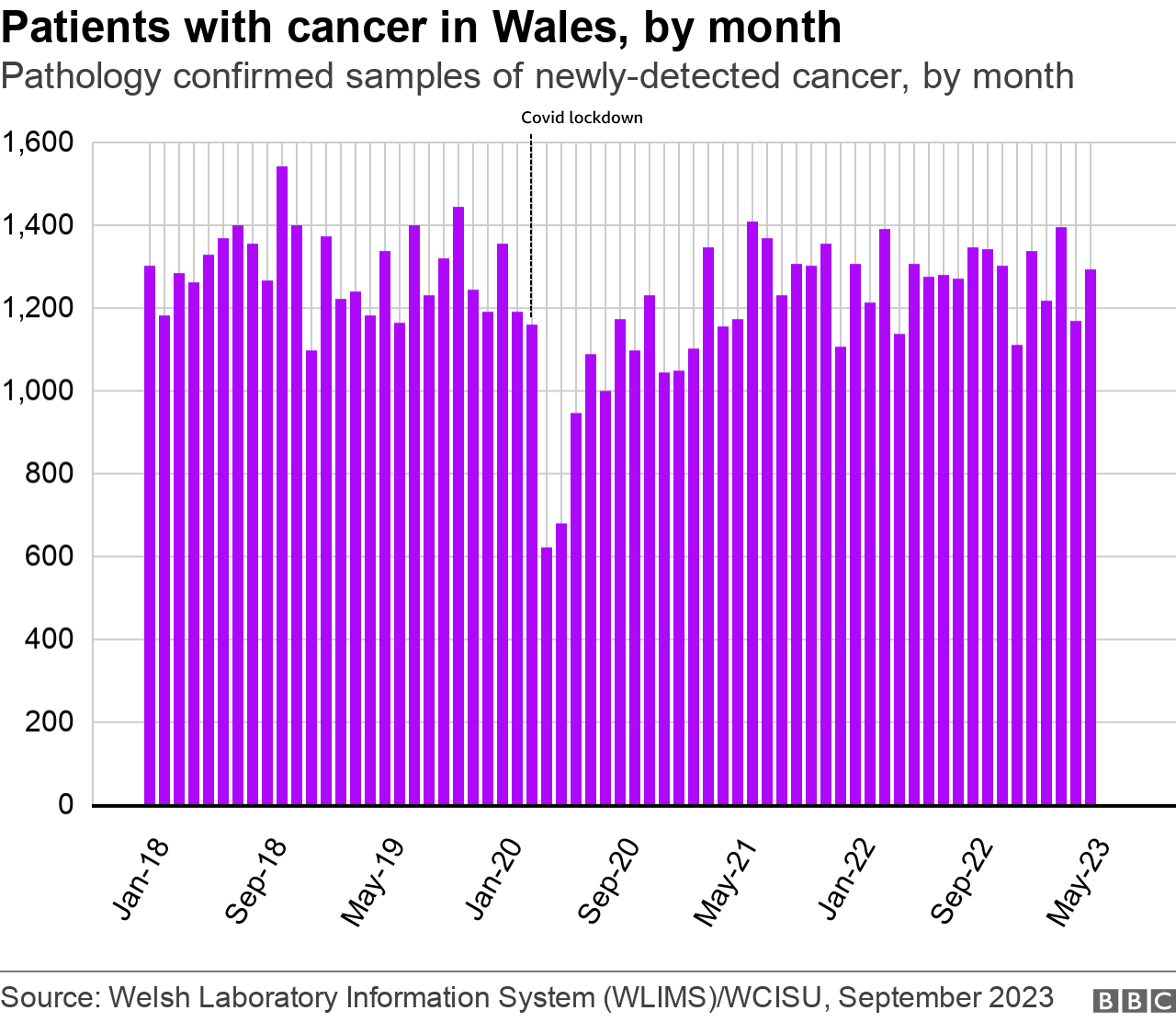 Cancer incidence